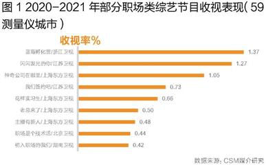 職場(chǎng)類綜藝生存圖鑒 從“收播表現(xiàn)”與“觀眾畫像”透視《上?；ヂ?lián)網(wǎng)銷售》的“節(jié)目壁壘”