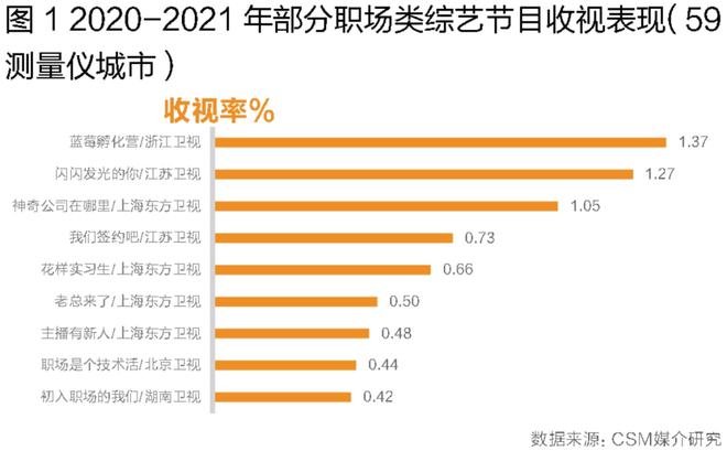 職場(chǎng)類綜藝生存圖鑒 解碼上海互聯(lián)網(wǎng)銷售的收播表現(xiàn)、觀眾畫像與節(jié)目壁壘
